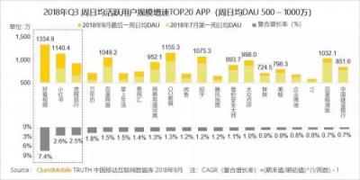 百度Q3財(cái)報(bào)發(fā)布：好看視頻日活突破1200萬成增長(zhǎng)最快App