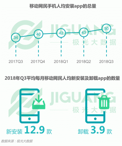 極光大數(shù)據(jù)：2018Q3移動(dòng)互聯(lián)網(wǎng)行業(yè)數(shù)據(jù)報(bào)告