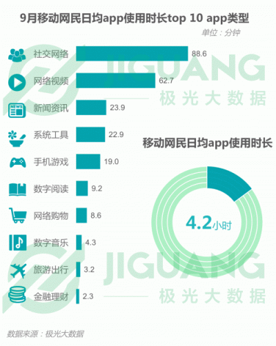 極光大數(shù)據(jù)：2018Q3移動(dòng)互聯(lián)網(wǎng)行業(yè)數(shù)據(jù)報(bào)告