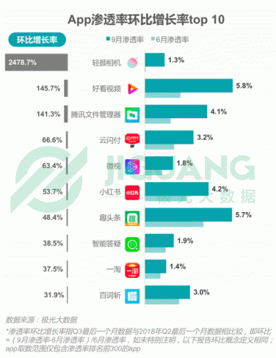 極光大數(shù)據(jù)：2018Q3移動(dòng)互聯(lián)網(wǎng)行業(yè)數(shù)據(jù)報(bào)告