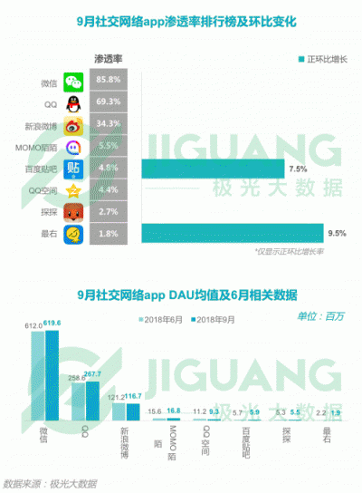 極光大數(shù)據(jù)：2018Q3移動(dòng)互聯(lián)網(wǎng)行業(yè)數(shù)據(jù)報(bào)告