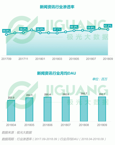 極光大數(shù)據(jù)：2018Q3移動(dòng)互聯(lián)網(wǎng)行業(yè)數(shù)據(jù)報(bào)告