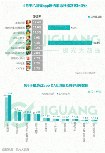 極光大數(shù)據(jù)：2018Q3移動(dòng)互聯(lián)網(wǎng)行業(yè)數(shù)據(jù)報(bào)告