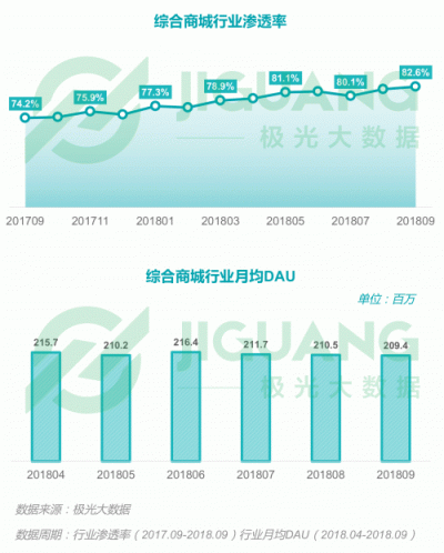 極光大數(shù)據(jù)：2018Q3移動(dòng)互聯(lián)網(wǎng)行業(yè)數(shù)據(jù)報(bào)告