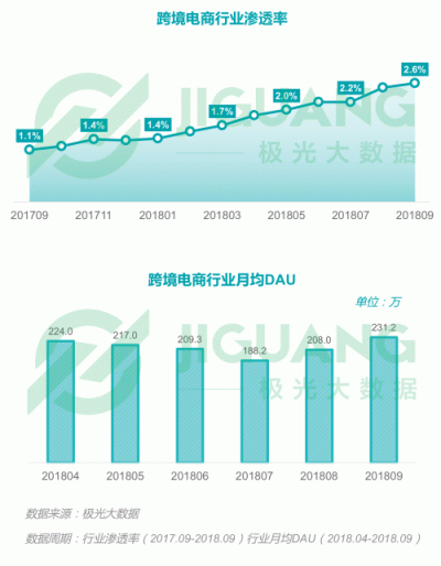 極光大數(shù)據(jù)：2018Q3移動(dòng)互聯(lián)網(wǎng)行業(yè)數(shù)據(jù)報(bào)告