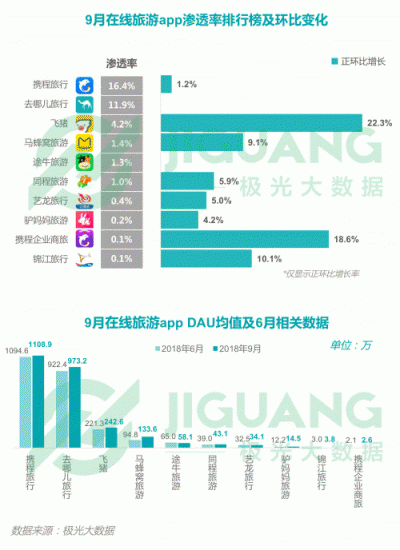 極光大數(shù)據(jù)：2018Q3移動(dòng)互聯(lián)網(wǎng)行業(yè)數(shù)據(jù)報(bào)告