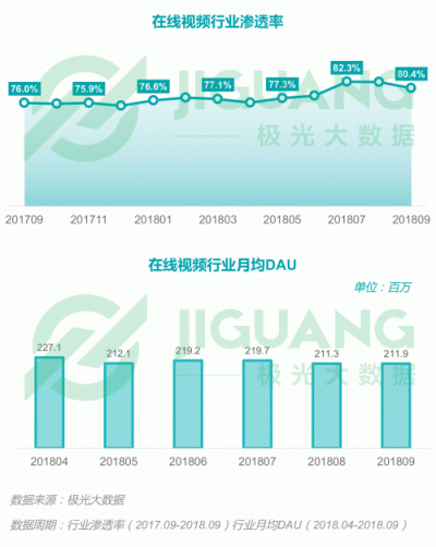 極光大數(shù)據(jù)：2018Q3移動(dòng)互聯(lián)網(wǎng)行業(yè)數(shù)據(jù)報(bào)告