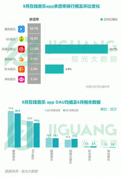 極光大數(shù)據(jù)：2018Q3移動(dòng)互聯(lián)網(wǎng)行業(yè)數(shù)據(jù)報(bào)告