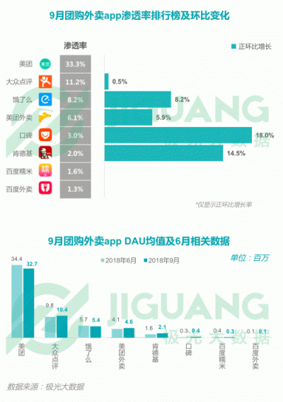 極光大數(shù)據(jù)：2018Q3移動(dòng)互聯(lián)網(wǎng)行業(yè)數(shù)據(jù)報(bào)告