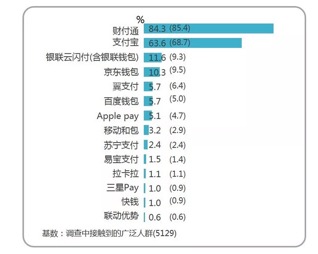 微信支付用戶滲透率達84.3% 乘車碼“功不可沒”