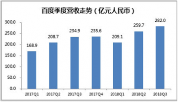 富途證券:百度三季度業(yè)績(jī)強(qiáng)勁,信息流業(yè)務(wù)成最大亮點(diǎn)?