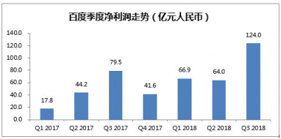 富途證券:百度三季度業(yè)績(jī)強(qiáng)勁,信息流業(yè)務(wù)成最大亮點(diǎn)?