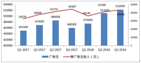 富途證券:百度三季度業(yè)績(jī)強(qiáng)勁,信息流業(yè)務(wù)成最大亮點(diǎn)?