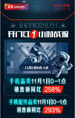 開門紅1小時(shí)銷額同比258%！京東手機(jī)11.11主場(chǎng)氣勢(shì)如虹