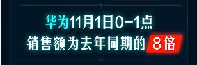 開門紅1小時(shí)銷額同比258%！京東手機(jī)11.11主場(chǎng)氣勢(shì)如虹