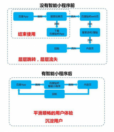 百度智能小程序紅利期，小程序開(kāi)發(fā)者如何入局？