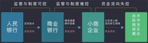 排列科技：定向滴灌小微難操作，最終還需金融技術(shù)改革