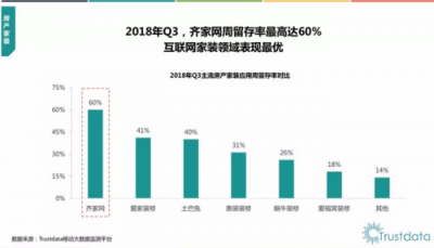 Trustdata Q3移動互聯(lián)網(wǎng)行業(yè)報告：齊家網(wǎng)周留存率行業(yè)第一