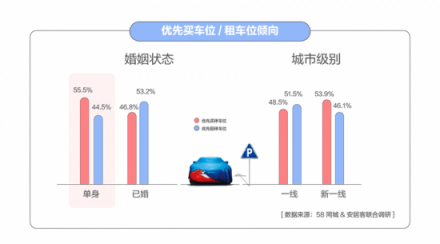 58同城發(fā)布單身人群居行消費(fèi)報(bào)告：6成一線單身人群期待在而立之前有車