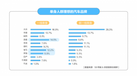 58同城發(fā)布單身人群居行消費(fèi)報(bào)告：6成一線單身人群期待在而立之前有車