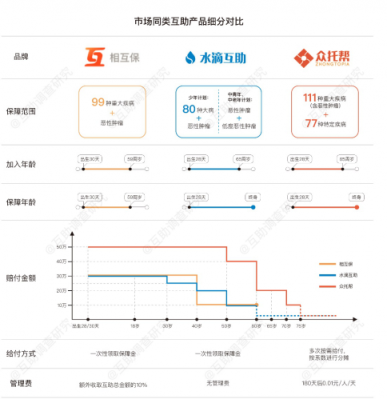 從眾托幫、水滴等互助先行者看“新人”相互保值不值得加入