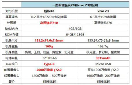 魅族X8實(shí)力碾壓vivo Z3！同價(jià)位表現(xiàn)強(qiáng)勁