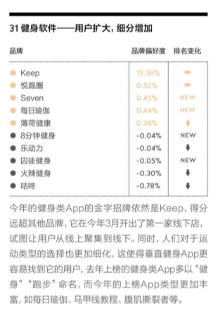 一財(cái) 2018 年“金字招牌”發(fā)布，Keep 連續(xù)三年上榜