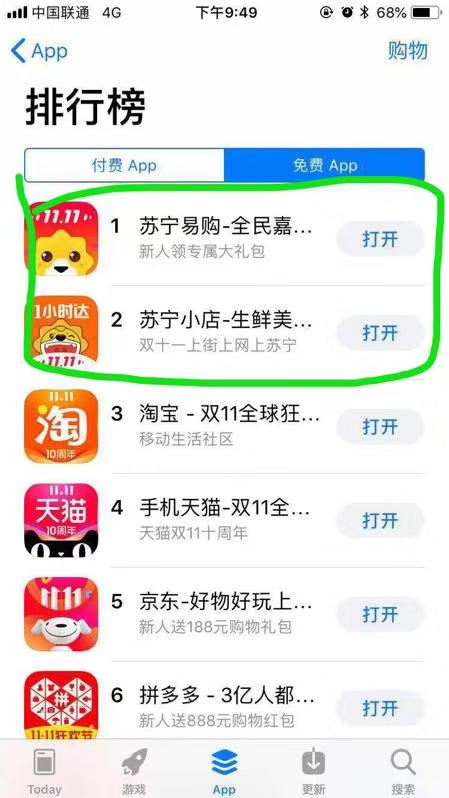 旗開得勝！蘇寧易購app雙十一登頂購物類app榜首