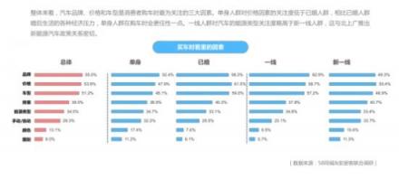 58同城發(fā)布單身人群居行消費(fèi)報(bào)告：品牌、價(jià)格和車(chē)型成消費(fèi)者選車(chē)關(guān)注三大因素