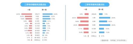 58同城發(fā)布單身人群居行消費(fèi)報(bào)告：品牌、價(jià)格和車(chē)型成消費(fèi)者選車(chē)關(guān)注三大因素