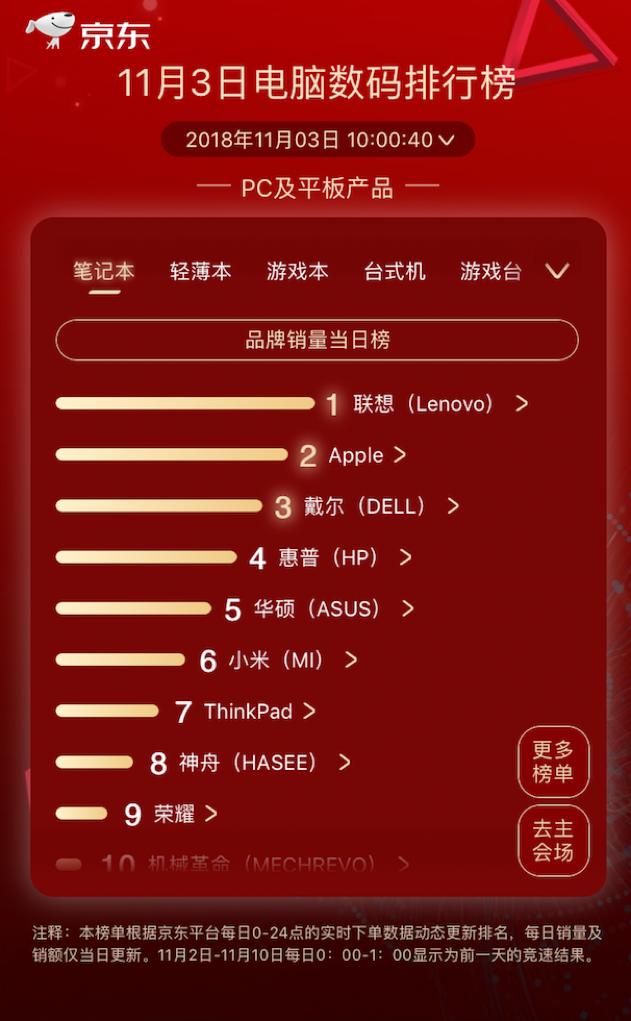 步步高逆襲kindle成榜首，京東11.11第三日國(guó)產(chǎn)品牌依舊強(qiáng)勢(shì)