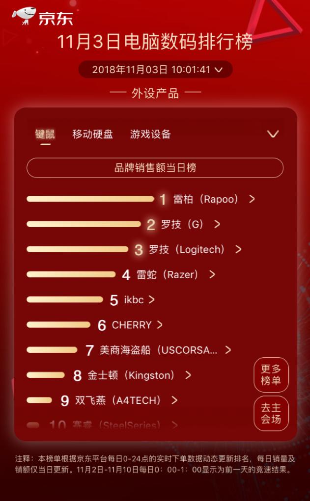 步步高逆襲kindle成榜首，京東11.11第三日國(guó)產(chǎn)品牌依舊強(qiáng)勢(shì)