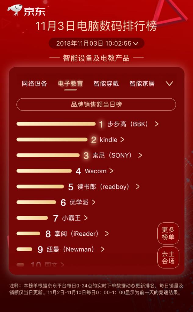 步步高逆襲kindle成榜首，京東11.11第三日國(guó)產(chǎn)品牌依舊強(qiáng)勢(shì)