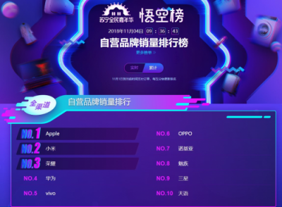 蘇寧手機雙十一悟空榜：小米華為交戰(zhàn)激烈，最慌的卻是蘋果？