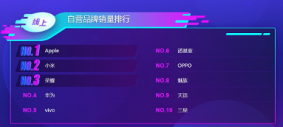 蘇寧手機雙十一悟空榜：小米華為交戰(zhàn)激烈，最慌的卻是蘋果？