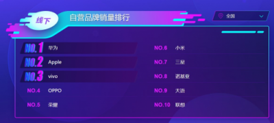 蘇寧手機雙十一悟空榜：小米華為交戰(zhàn)激烈，最慌的卻是蘋果？