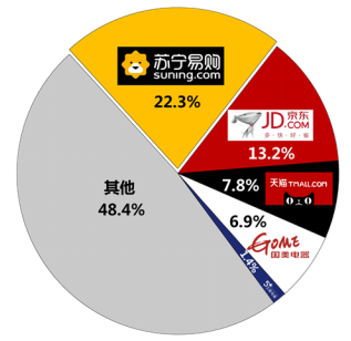 震驚！雙十一家電老大蘇寧將上天！