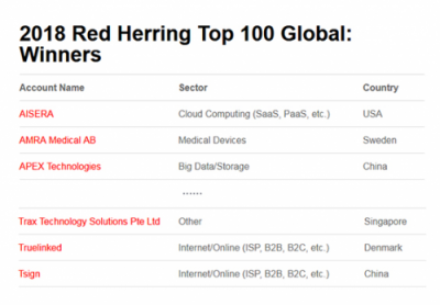 Trax入選2018 Red Herring 全球100強名單