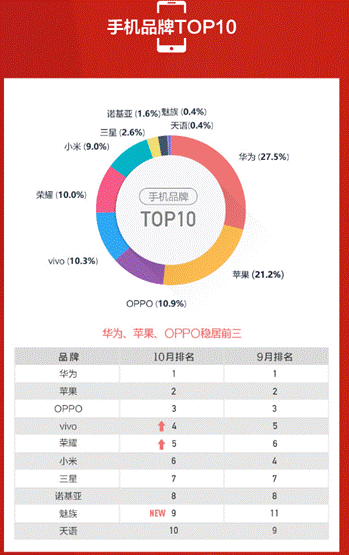 蘇寧手機(jī)10月實(shí)體零售報(bào)告：雙十一大內(nèi)存手機(jī)將爆發(fā)