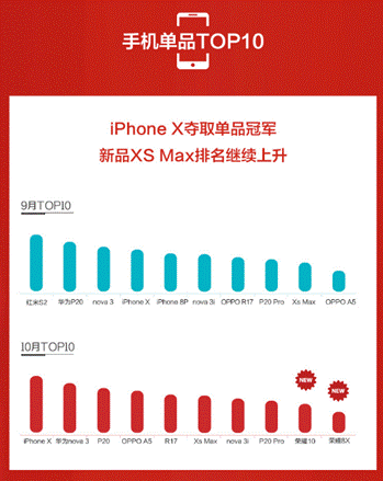 蘇寧手機(jī)10月實(shí)體零售報(bào)告：雙十一大內(nèi)存手機(jī)將爆發(fā)