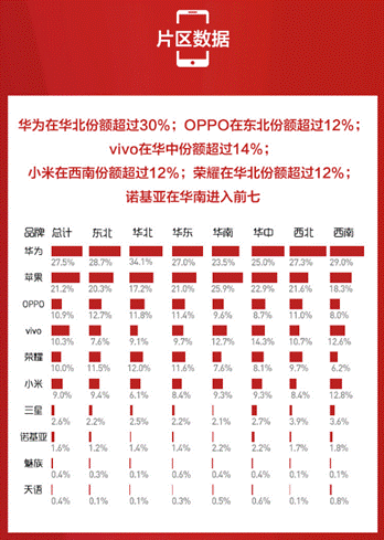 蘇寧手機(jī)10月實(shí)體零售報(bào)告：雙十一大內(nèi)存手機(jī)將爆發(fā)