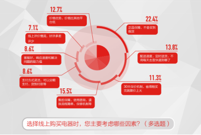 《中國(guó)電器線上消費(fèi)趨勢(shì)調(diào)研報(bào)告》出爐 品質(zhì)及服務(wù)成為平臺(tái)信賴的重要保障