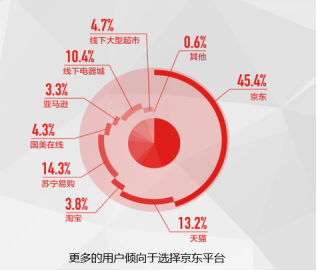 《中國(guó)電器線上消費(fèi)趨勢(shì)調(diào)研報(bào)告》出爐 品質(zhì)及服務(wù)成為平臺(tái)信賴的重要保障