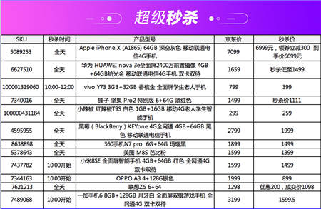 京東手機11.11手機超級盛典，多款iPhone提供超值優(yōu)惠！