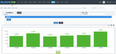 Rushcrm：如何正確的使用CRM報表功能？