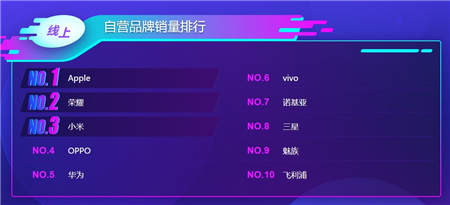 蘇寧手機(jī)雙十一悟空榜：榮耀強(qiáng)勢爆發(fā)反超小米華為