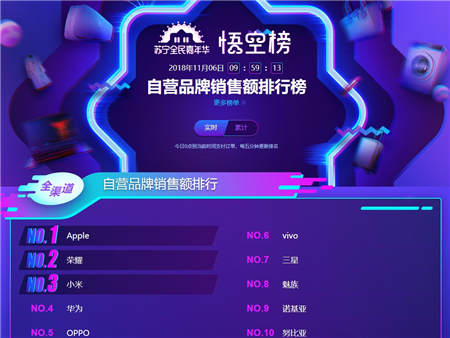 蘇寧手機(jī)雙十一悟空榜：榮耀強(qiáng)勢爆發(fā)反超小米華為