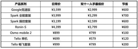 買無人機送無人機！大疆雙十一薅羊毛攻略在此！