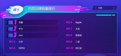 蘇寧雙十一手機(jī)悟空榜：品牌日魔力如此大？榮耀獲得雙料冠軍