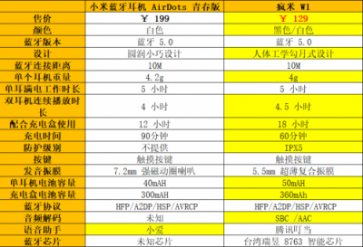 小米藍(lán)牙耳機(jī) AirDots 青春版發(fā)布，但真無線耳機(jī)「性價(jià)比之王」卻另有其人